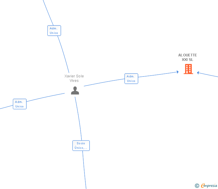Vinculaciones societarias de ALOUETTE XXI SL