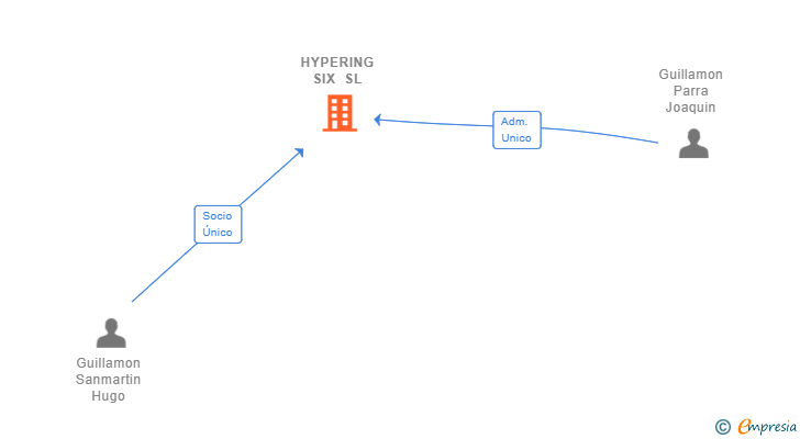 Vinculaciones societarias de HYPERING SIX SL