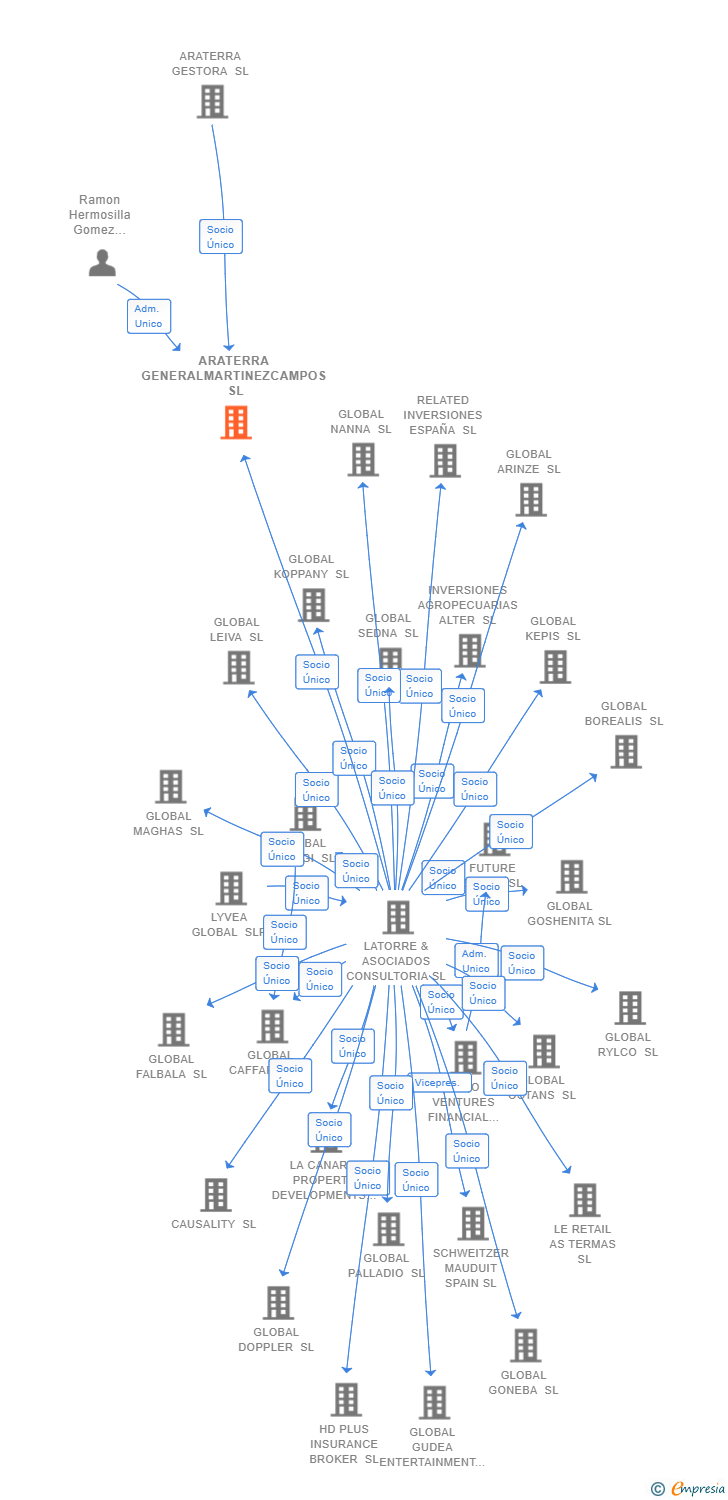 Vinculaciones societarias de ARATERRA GENERALMARTINEZCAMPOS SL
