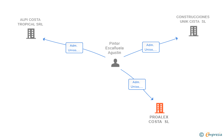 Vinculaciones societarias de PROALEX COSTA SL