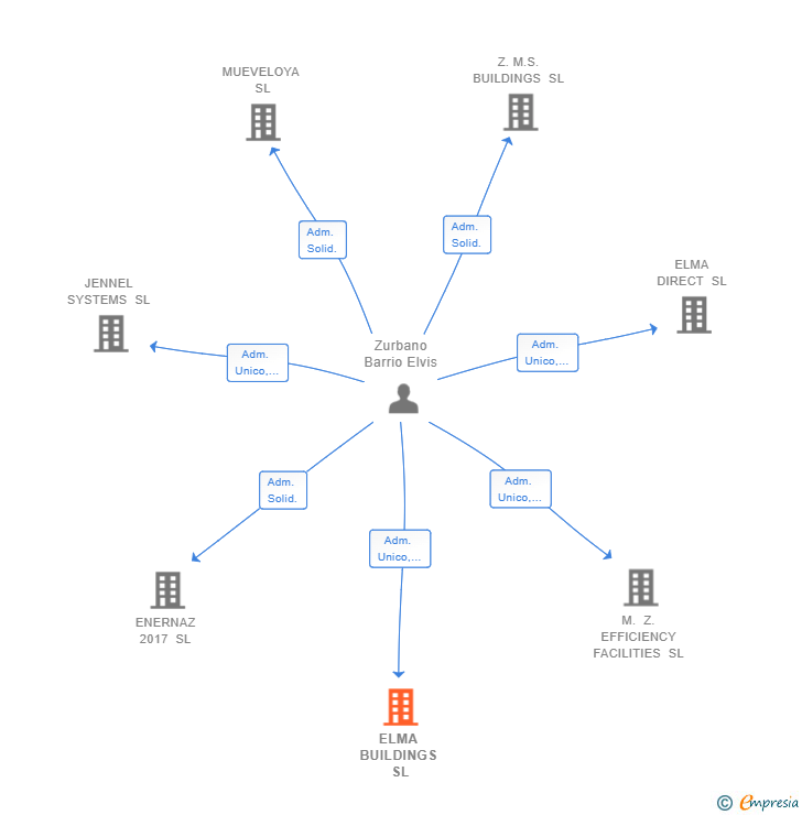 Vinculaciones societarias de ELMA BUILDINGS SL
