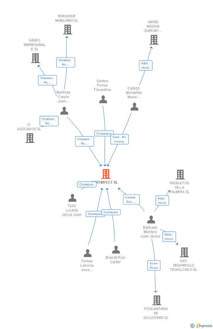 Vinculaciones societarias de FERTINYECT SL