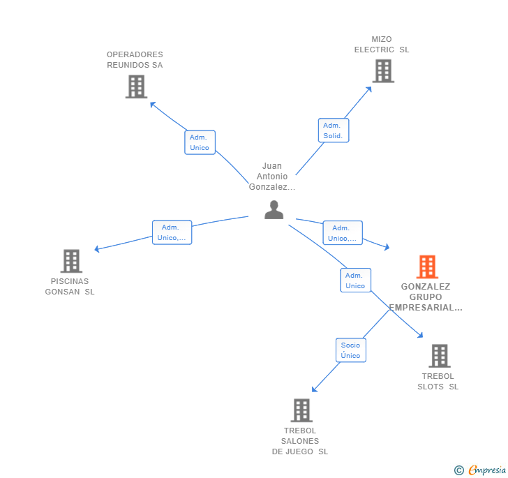 Vinculaciones societarias de GONZALEZ GRUPO EMPRESARIAL SL
