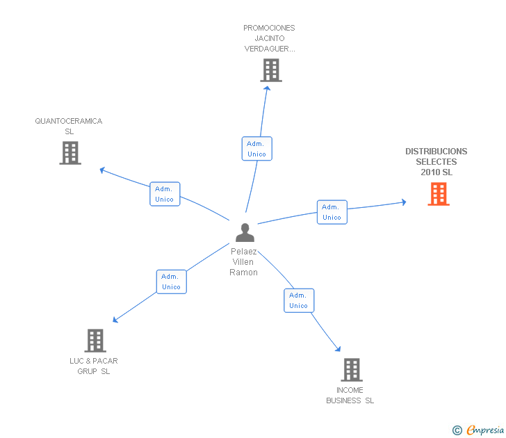 Vinculaciones societarias de DISTRIBUCIONS SELECTES 2010 SL