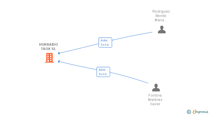 Vinculaciones societarias de HOKKAIDO TAOX SL