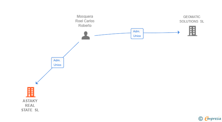 Vinculaciones societarias de ASTAKY REAL STATE SL