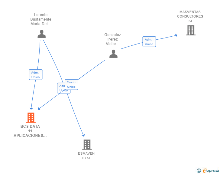 Vinculaciones societarias de BCS DATA 11 APLICACIONES SL