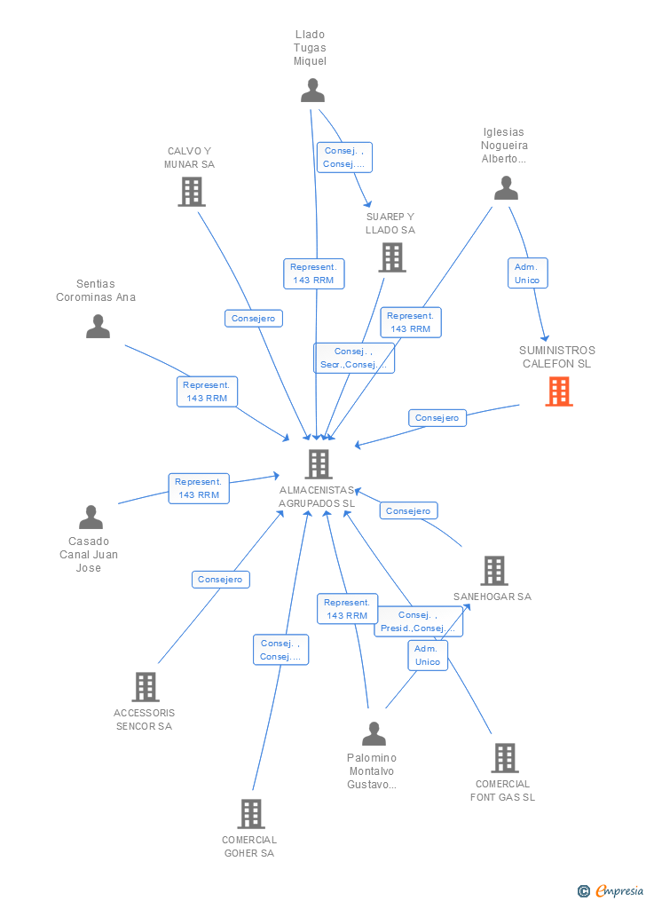 Vinculaciones societarias de SUMINISTROS CALEFON SL