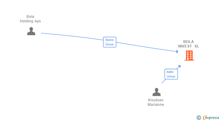 Vinculaciones societarias de BOLA INVEST SL