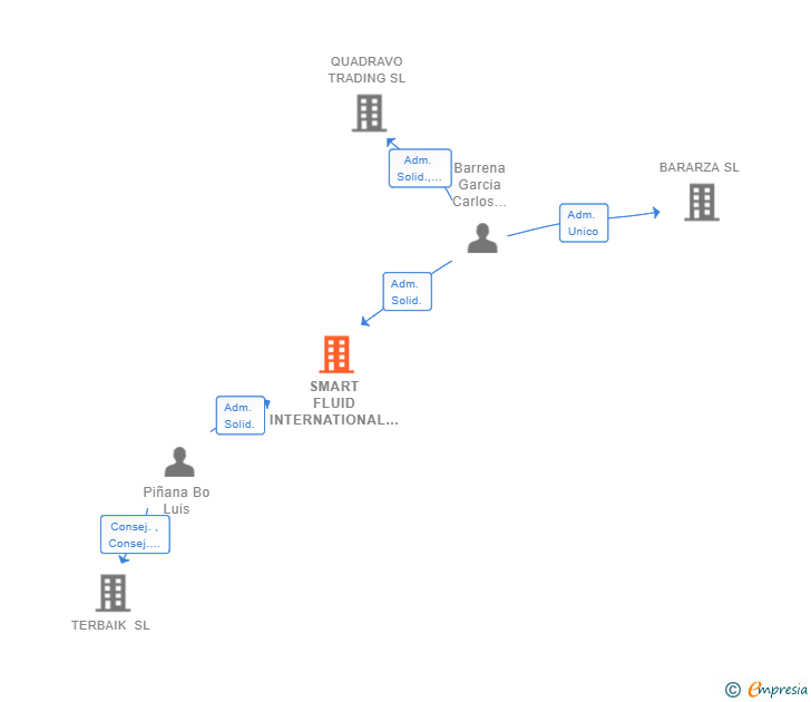 Vinculaciones societarias de SMART FLUID INTERNATIONAL SL