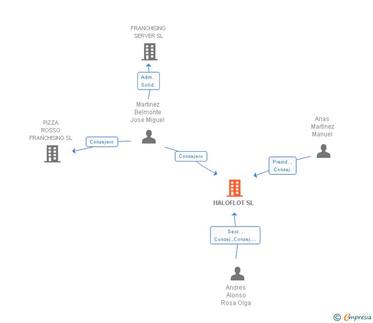Vinculaciones societarias de HALOFLOT SL