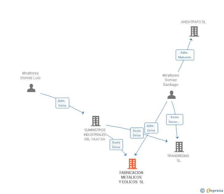 Vinculaciones societarias de FABRICACION METALICOS Y EOLICOS SL