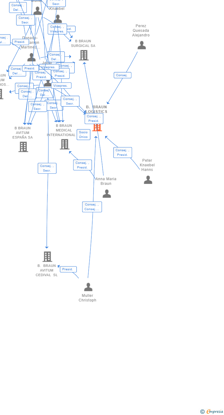 Vinculaciones societarias de B. BRAUN LOGISTICS SL
