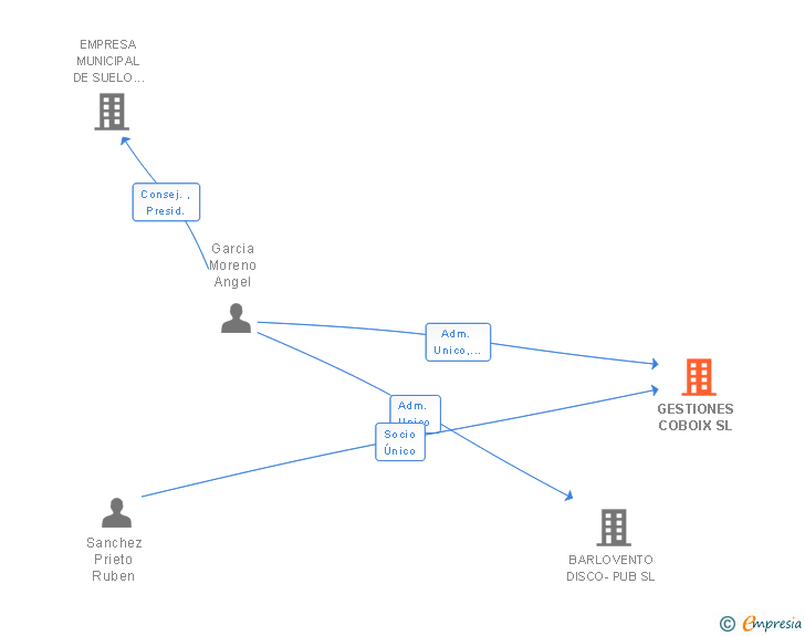 Vinculaciones societarias de GESTIONES COBOIX SL