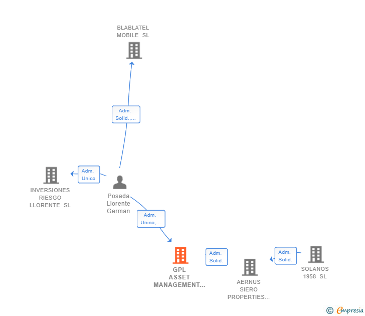 Vinculaciones societarias de GPL ASSET MANAGEMENT SL
