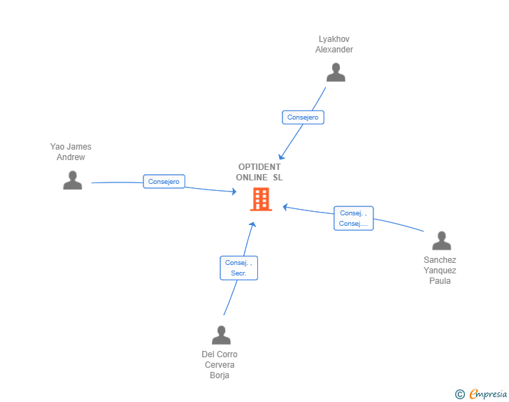 Vinculaciones societarias de OPTIDENT ONLINE SL