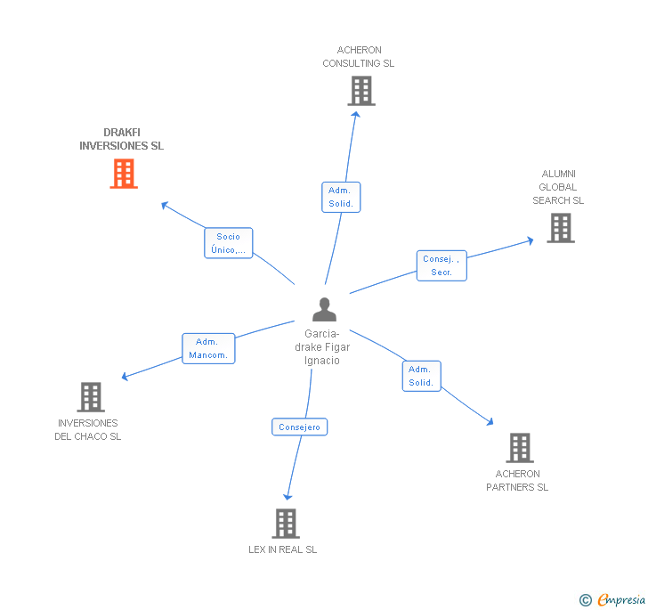 Vinculaciones societarias de DRAKFI INVERSIONES SL