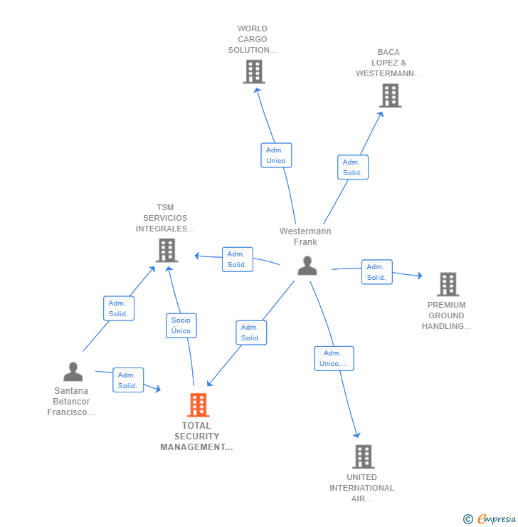 Vinculaciones societarias de TOTAL SECURITY MANAGEMENT SL
