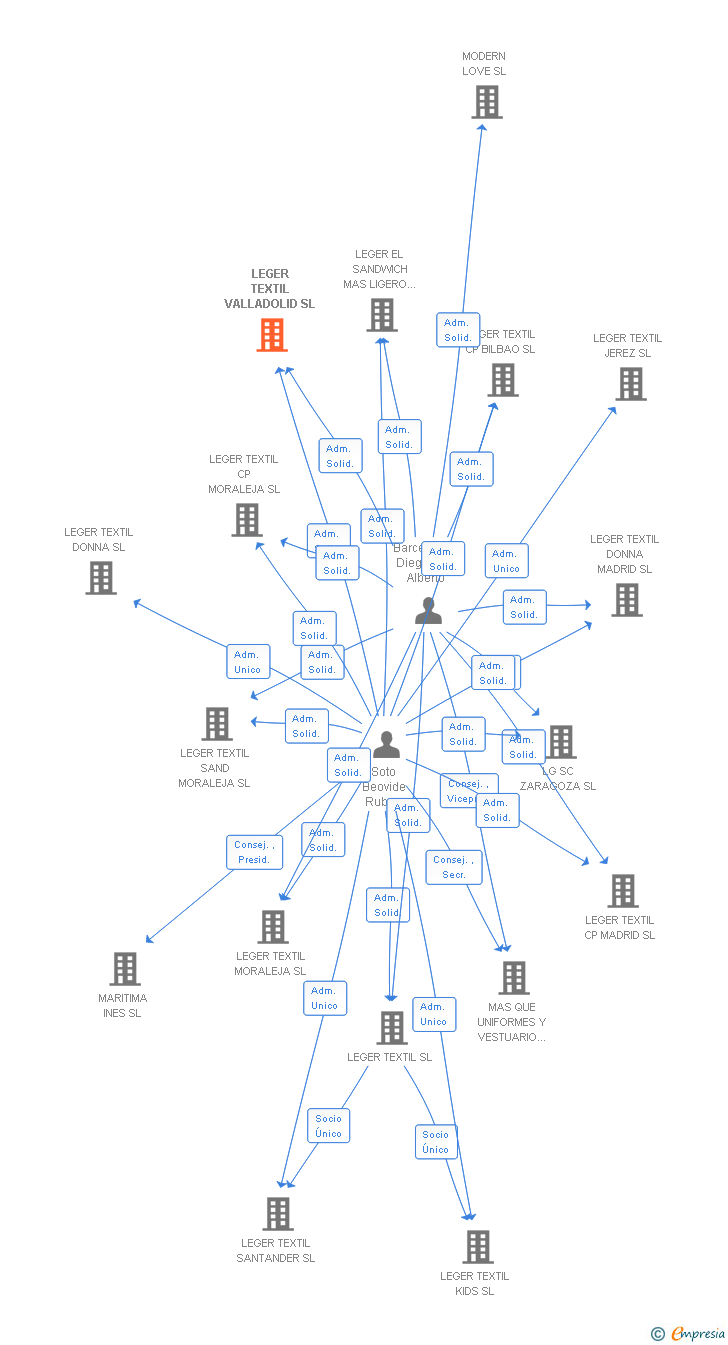 Vinculaciones societarias de LEGER TEXTIL VALLADOLID SL