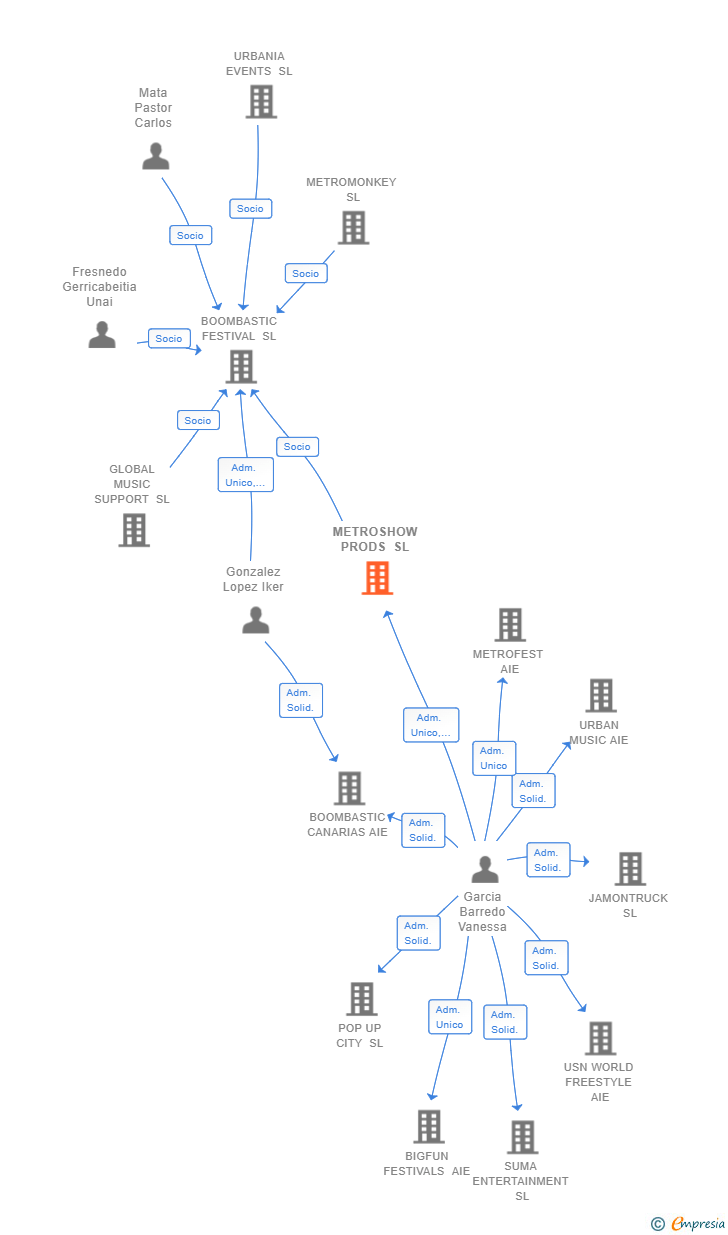 Vinculaciones societarias de METROSHOW PRODS SL