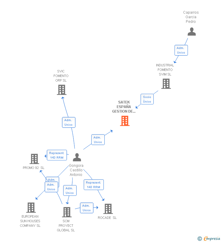 Vinculaciones societarias de SATEK ESPAÑA GESTION DE ACTIVOS SL