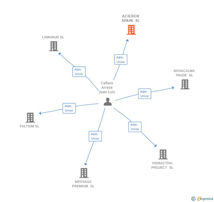 Vinculaciones societarias de ACIEROX SPAIN SL