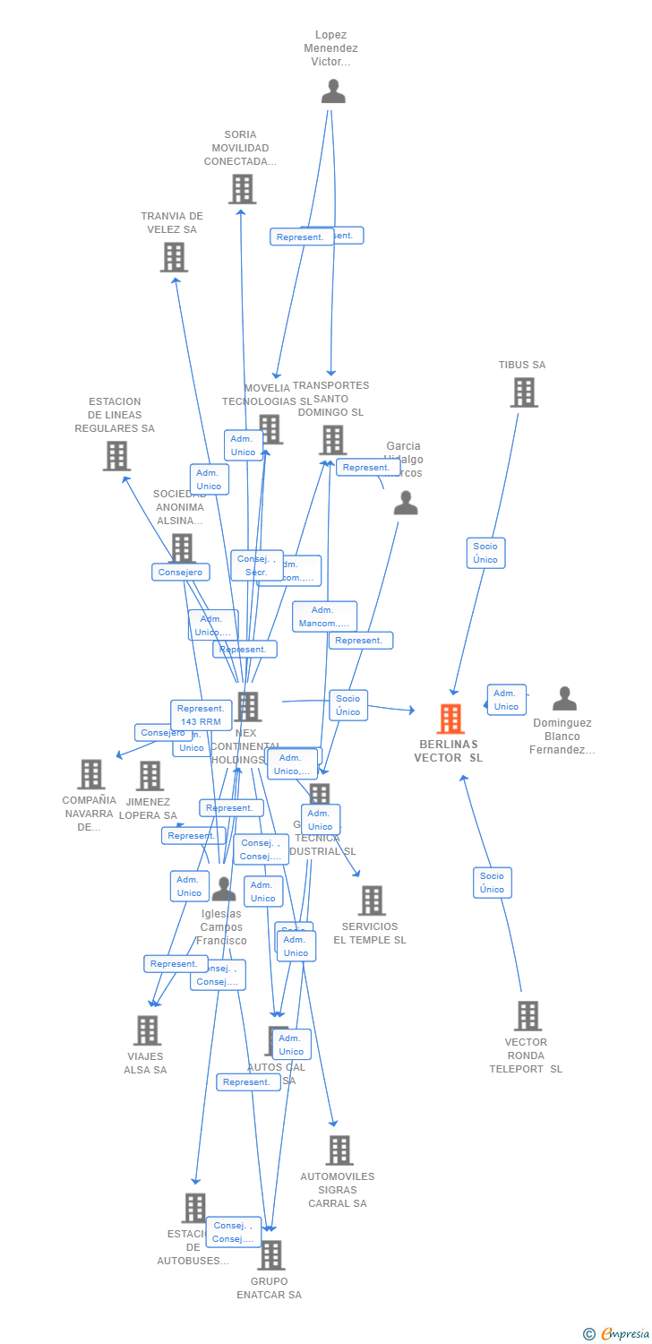 Vinculaciones societarias de BERLINAS VECTOR SL