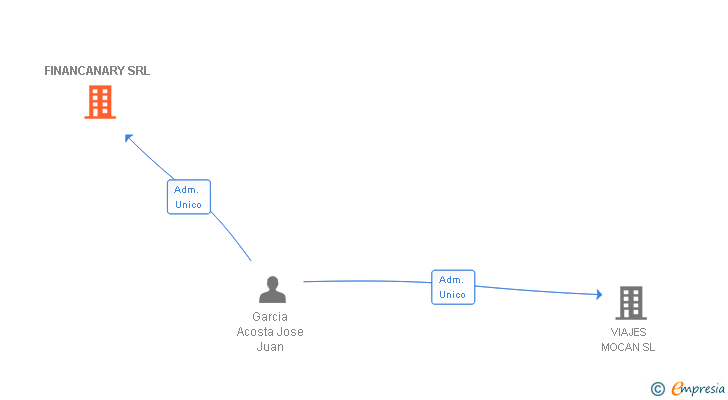 Vinculaciones societarias de FINANCANARY SRL