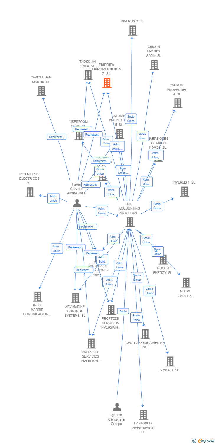Vinculaciones societarias de EMERITA OPPORTUNITIES 7 SL