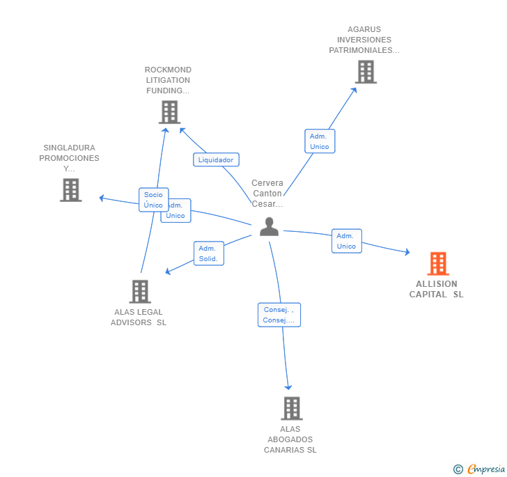 Vinculaciones societarias de ALLISION CAPITAL SL