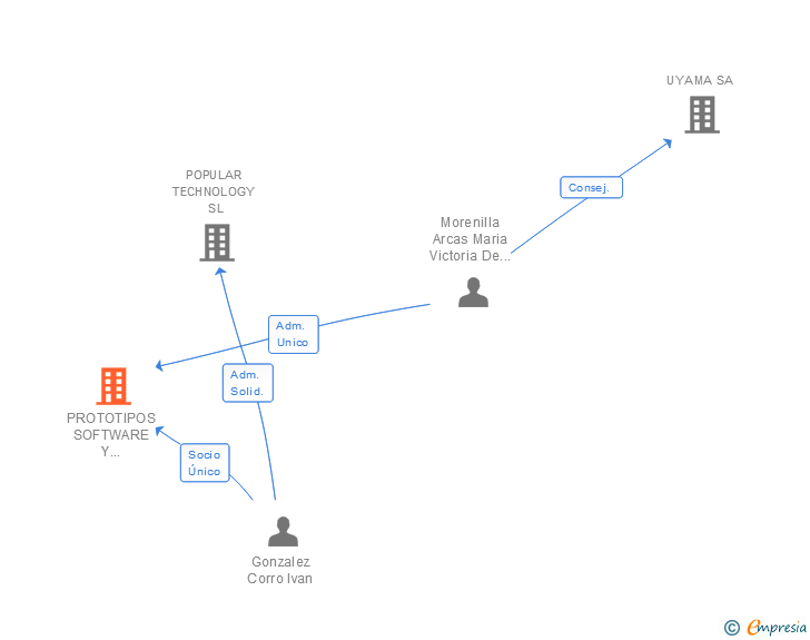 Vinculaciones societarias de PROTOTIPOS SOFTWARE Y POTENCIA SL
