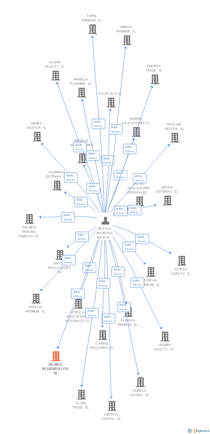 Vinculaciones societarias de HILMEX DESARROLLOS SL