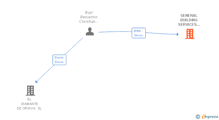Vinculaciones societarias de GENERAL BUILDING SERVICES 2011 SL