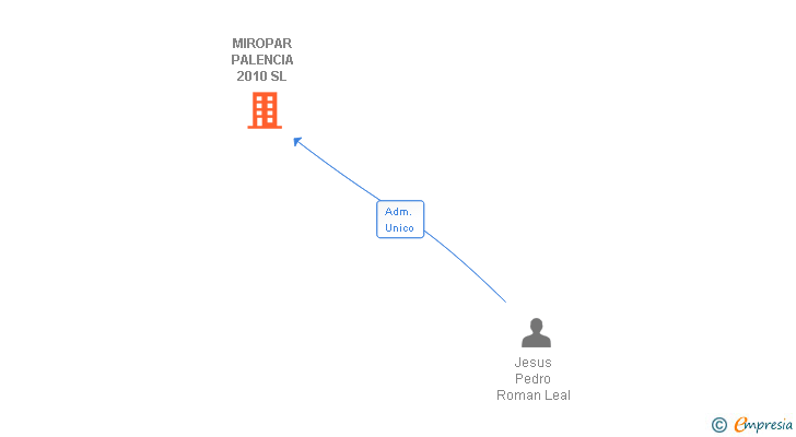 Vinculaciones societarias de MIROPAR PALENCIA 2010 SL