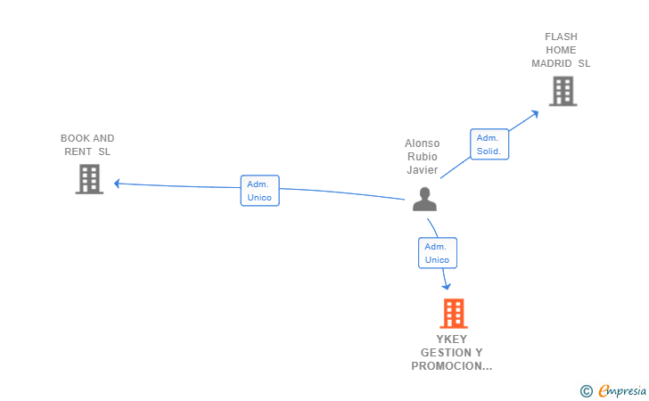 Vinculaciones societarias de YKEY GESTION Y PROMOCION DE BIENES SL