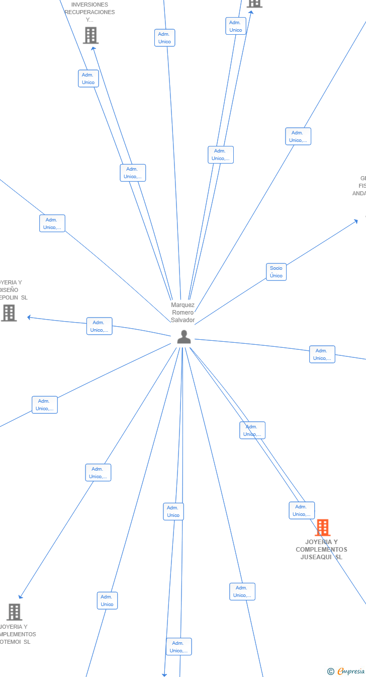 Vinculaciones societarias de JOYERIA Y COMPLEMENTOS JUSEAQUI SL