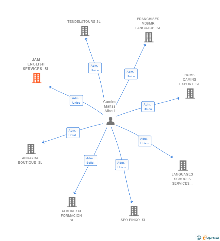 Vinculaciones societarias de JAM ENGLISH SERVICES SL