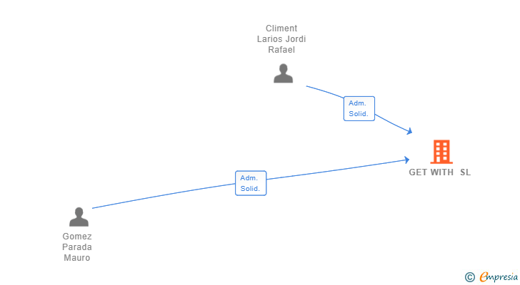 Vinculaciones societarias de GET WITH SL