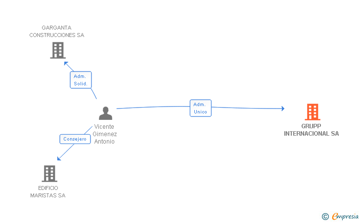Vinculaciones societarias de GRUPP INTERNACIONAL SL