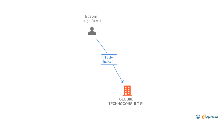 Vinculaciones societarias de GLOBAL TECHNOCONSULT SL