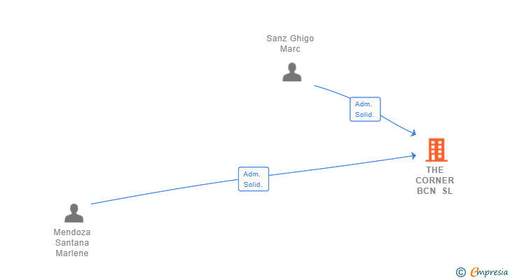Vinculaciones societarias de THE CORNER BCN SL