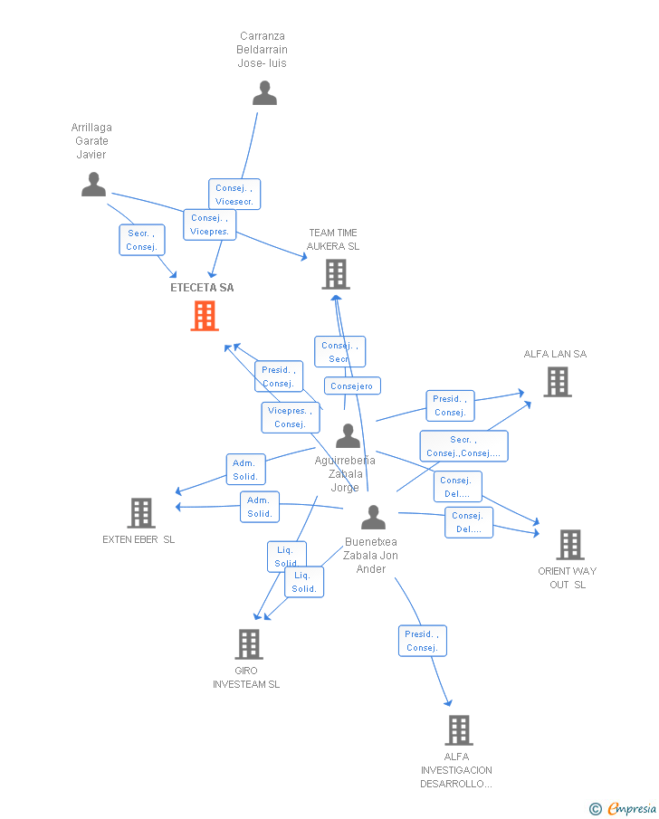 Vinculaciones societarias de ETECETA SA