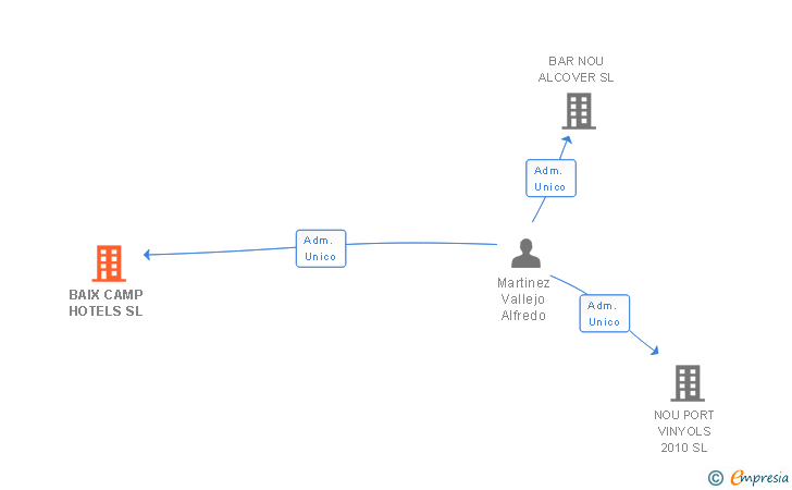 Vinculaciones societarias de BAIX CAMP HOTELS SL