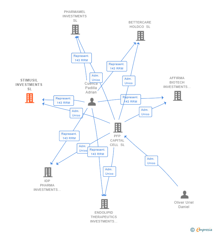Vinculaciones societarias de STIMUSIL INVESTMENTS SL