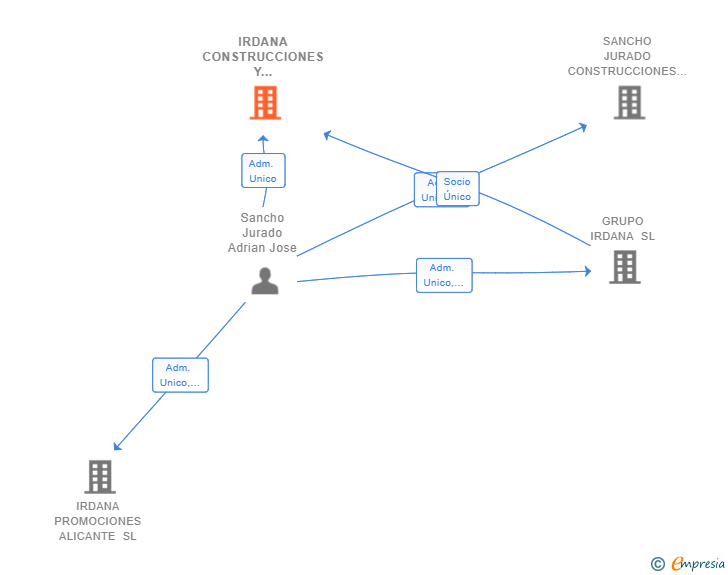 Vinculaciones societarias de IRDANA CONSTRUCCIONES Y REFORMAS SL