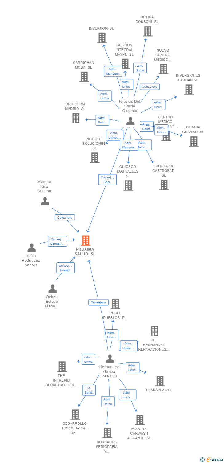 Vinculaciones societarias de PROXIMA SALUD SL