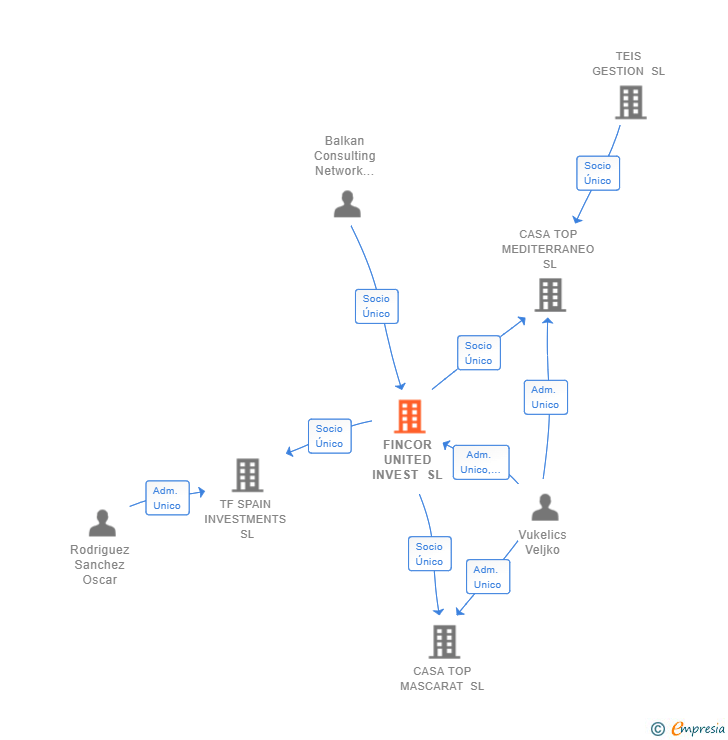 Vinculaciones societarias de FINCOR UNITED INVEST SL
