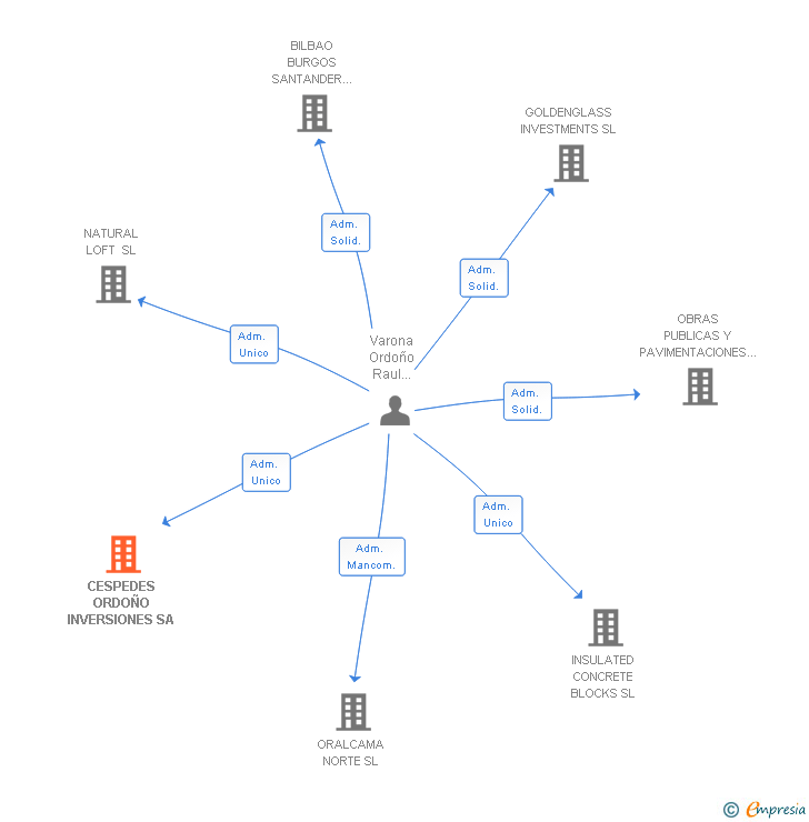 Vinculaciones societarias de CESPEDES ORDOÑO INVERSIONES SA