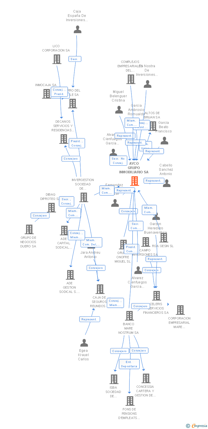 Vinculaciones societarias de AYCO GRUPO INMOBILIARIO SA