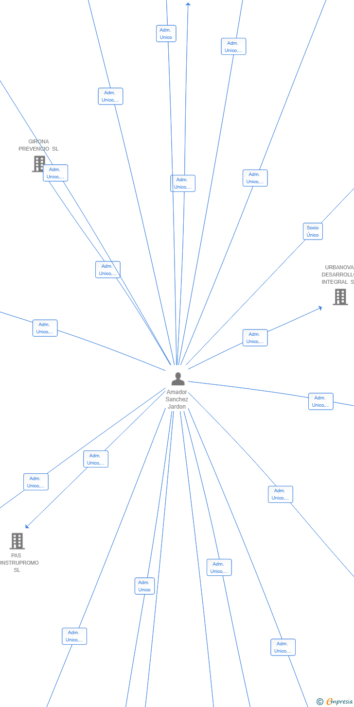 Vinculaciones societarias de NEXTBYTE SL